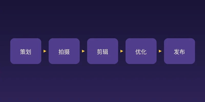 漫蛙网页版动漫短视频制作流程图
